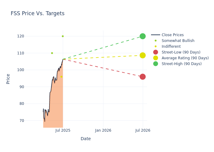 price target chart