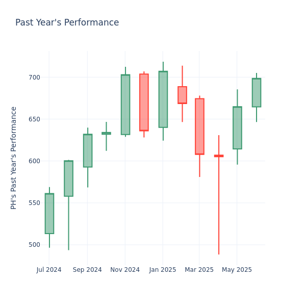 Past Year Chart