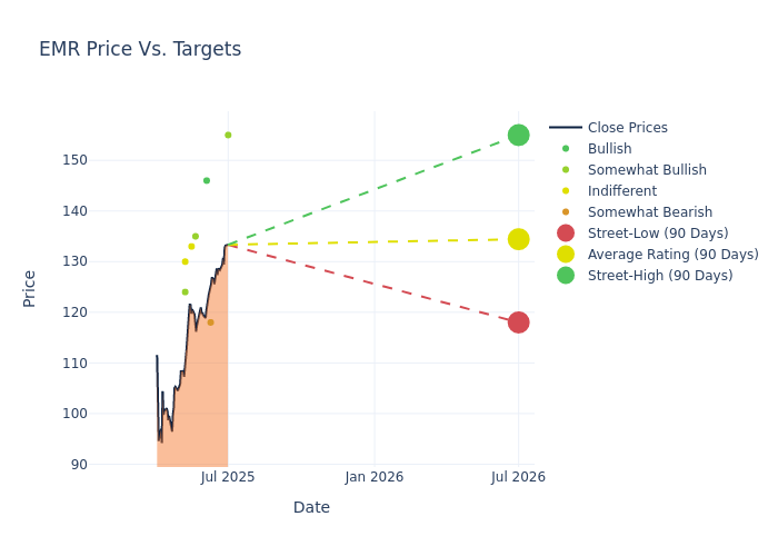 price target chart