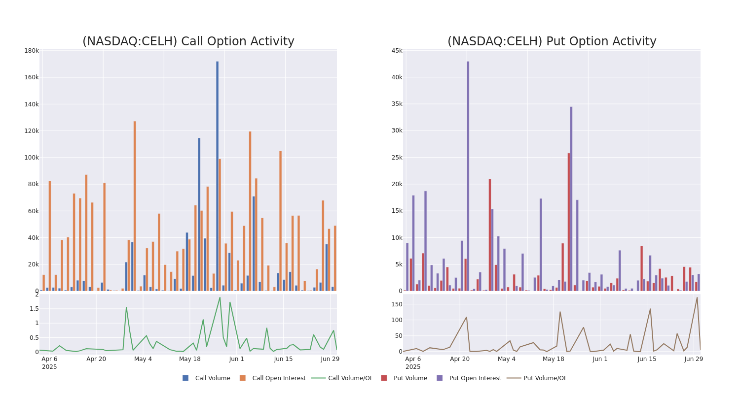 Options Call Chart
