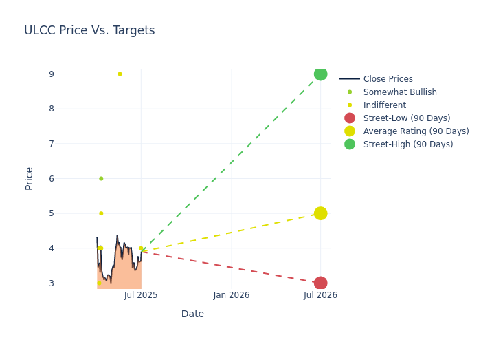 price target chart