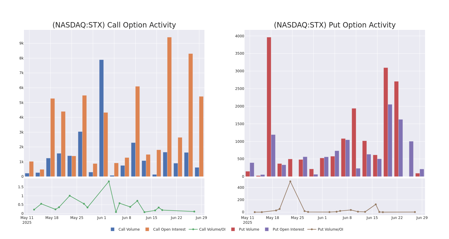 Options Call Chart