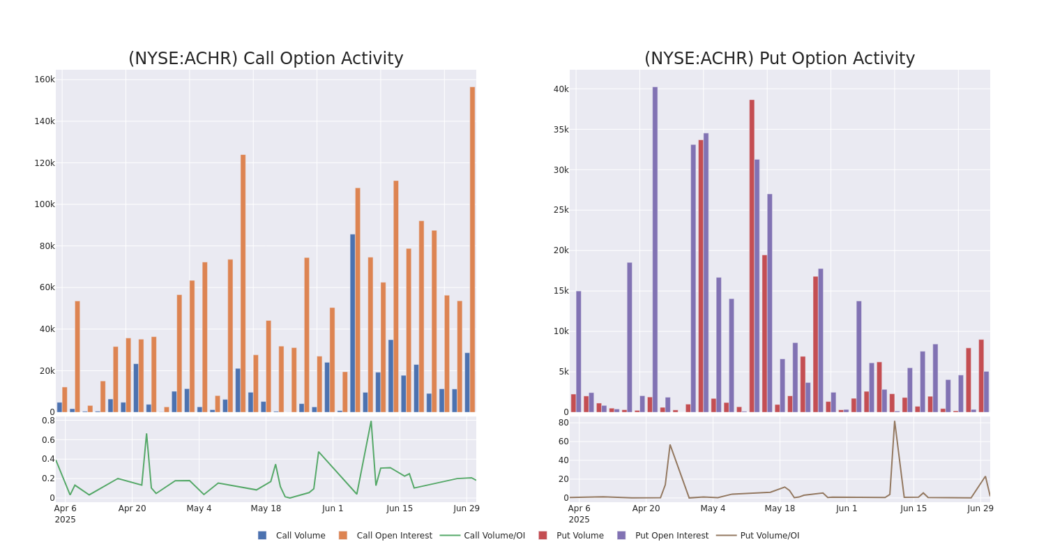 Options Call Chart