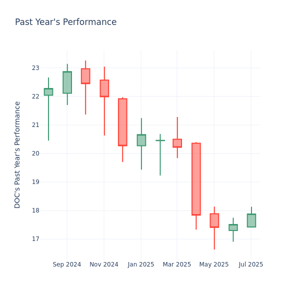 Past Year Chart