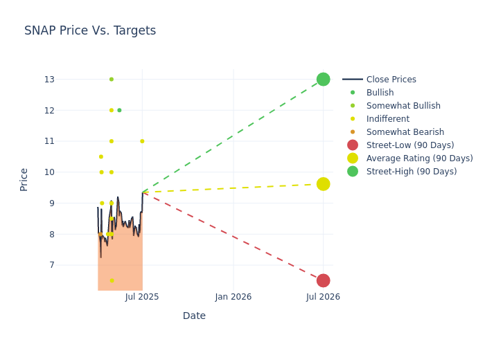 price target chart