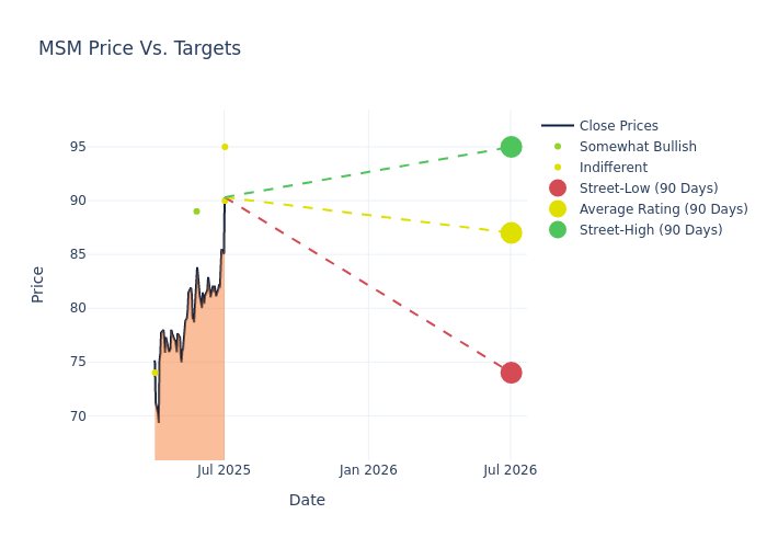 price target chart