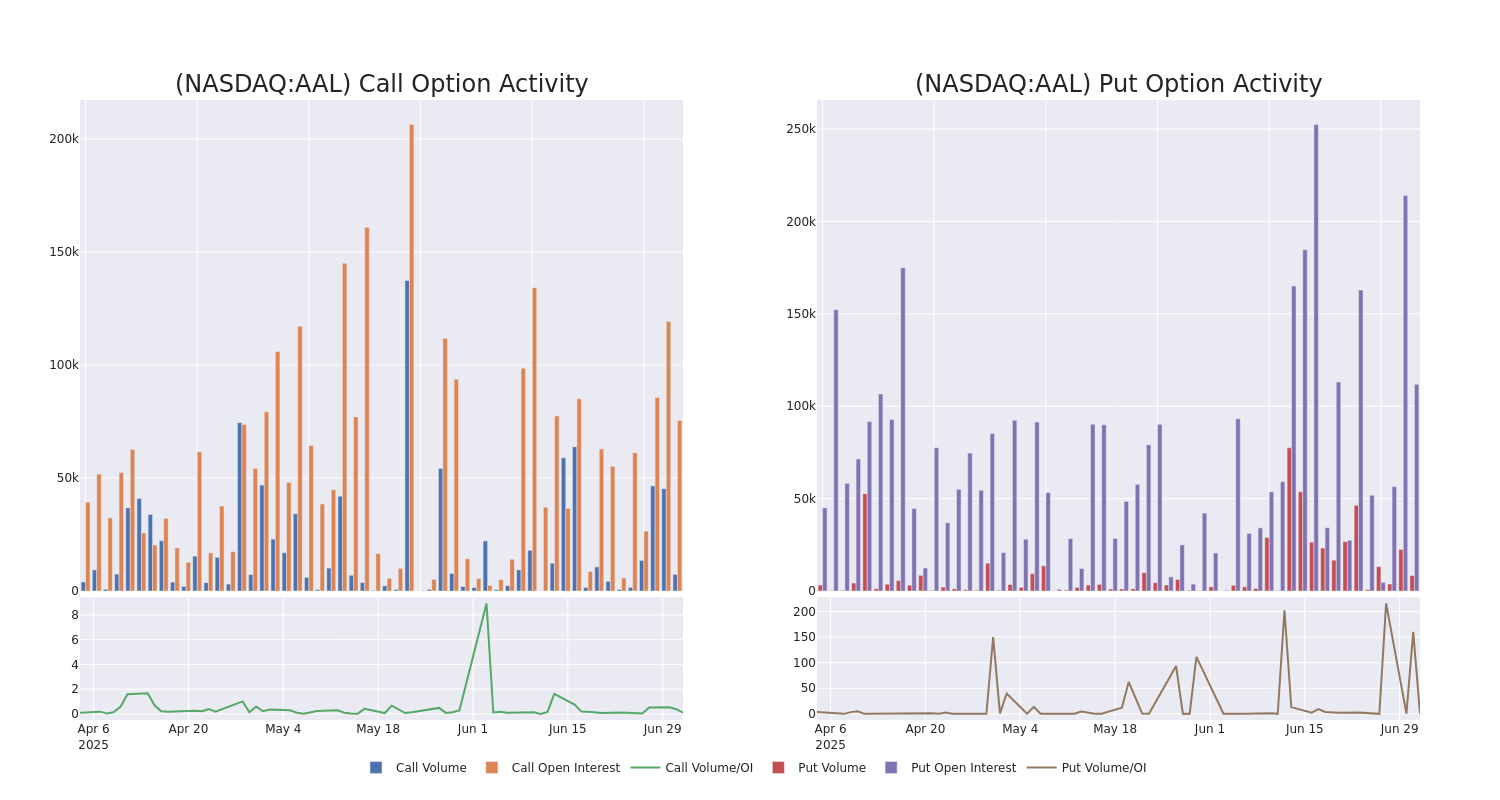 Options Call Chart