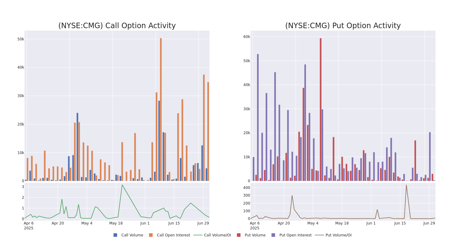 Options Call Chart