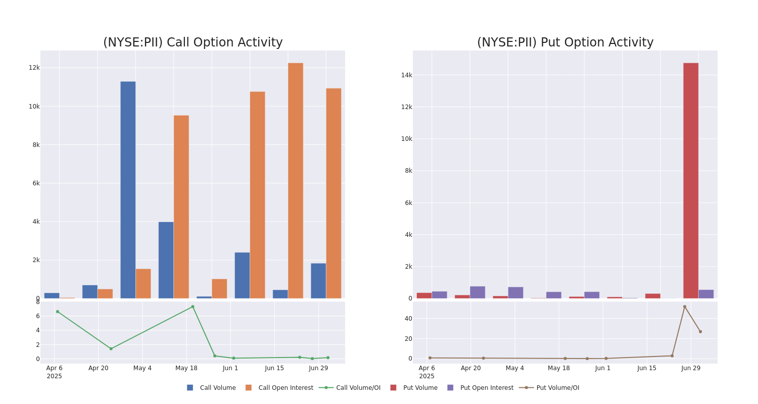 Options Call Chart