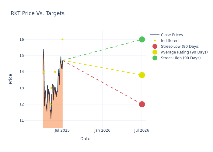price target chart