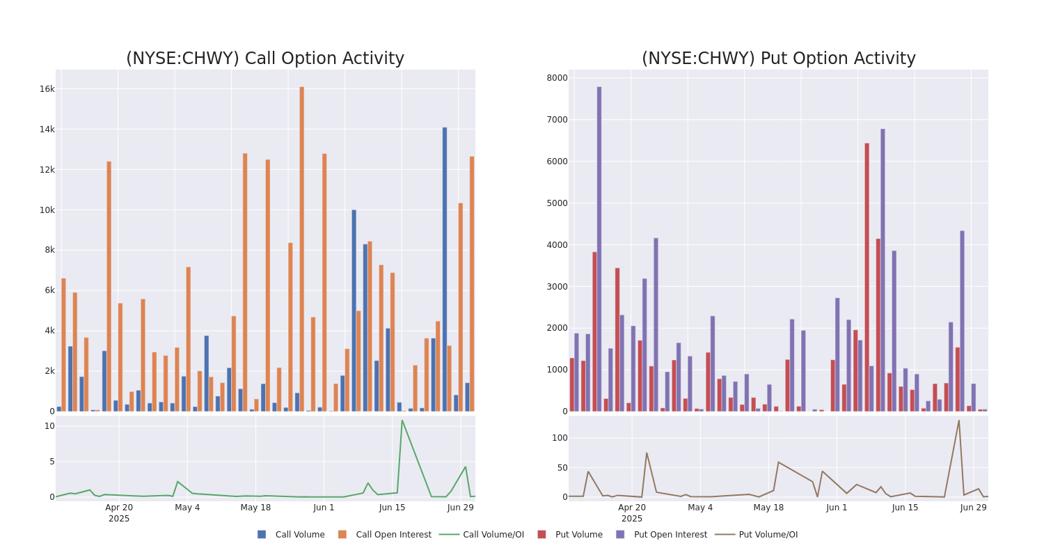 Options Call Chart