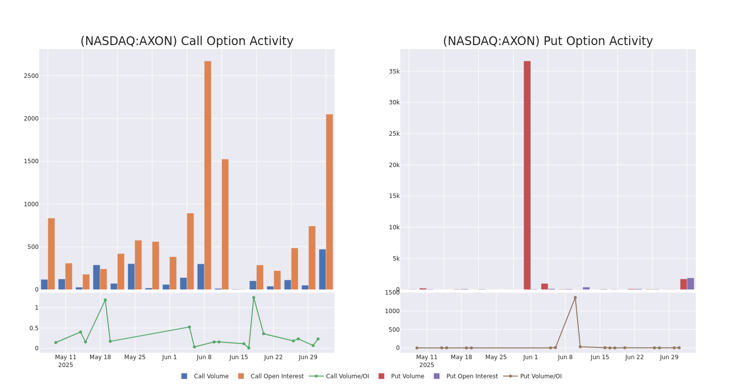 Options Call Chart