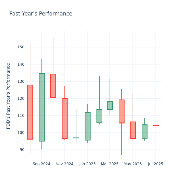 Past Year Chart