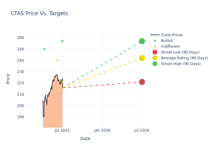 price target chart