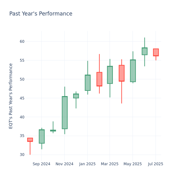 Past Year Chart