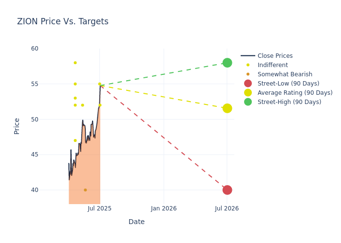 price target chart