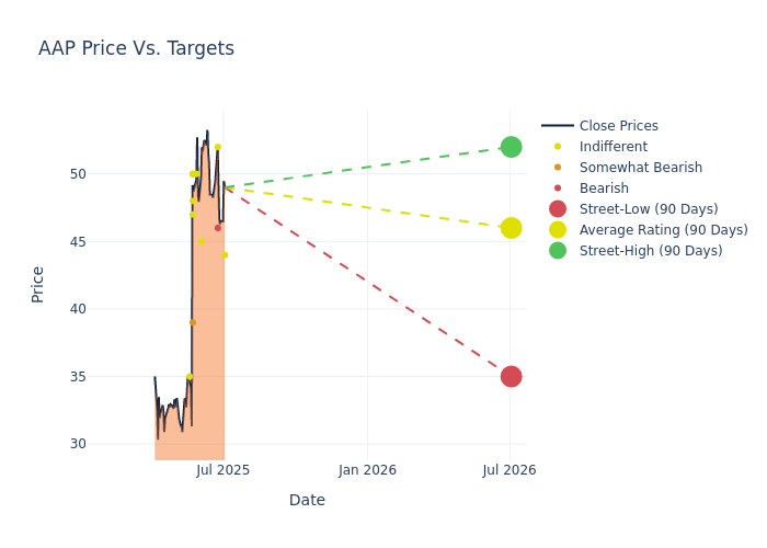 price target chart
