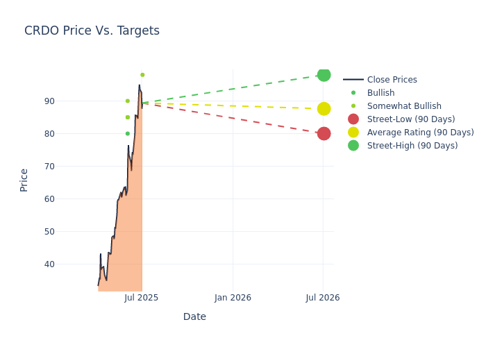 price target chart