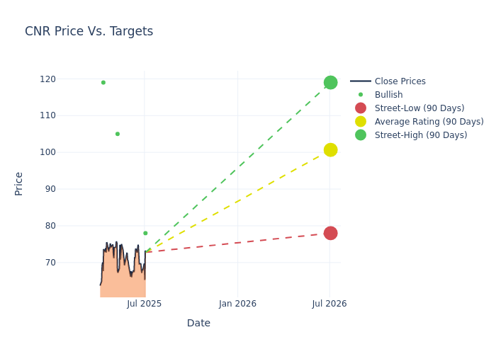 price target chart