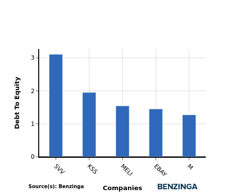 debt to equity