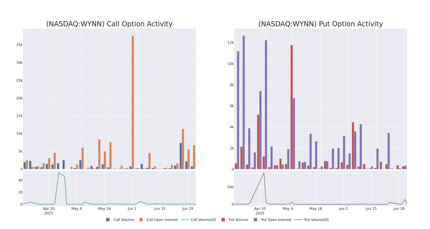 Options Call Chart