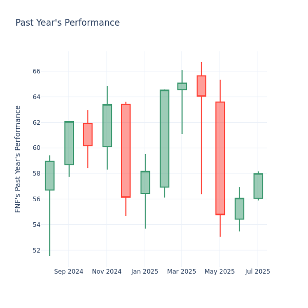 Past Year Chart
