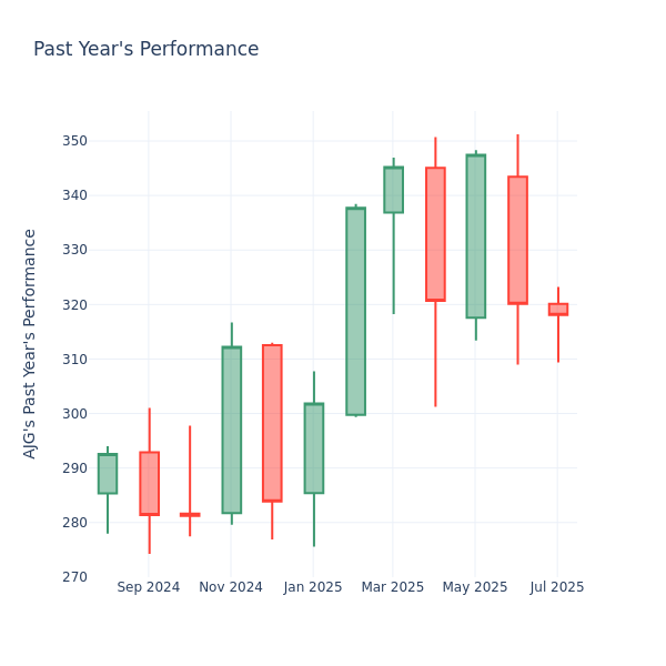 Past Year Chart
