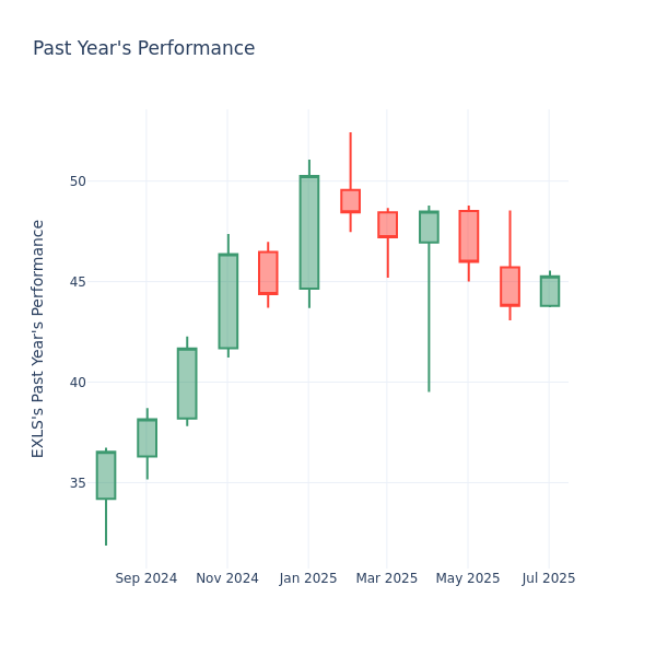 Past Year Chart