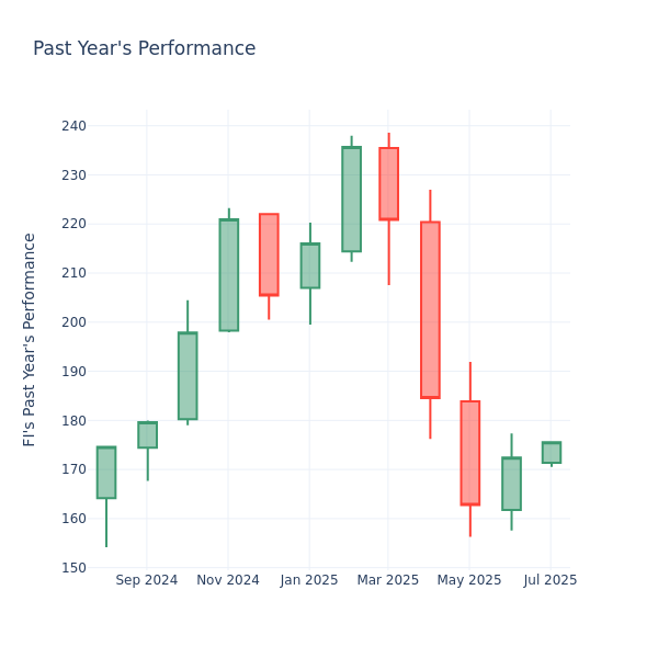 Past Year Chart