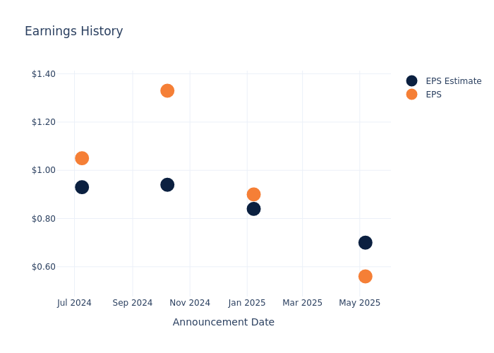 eps graph