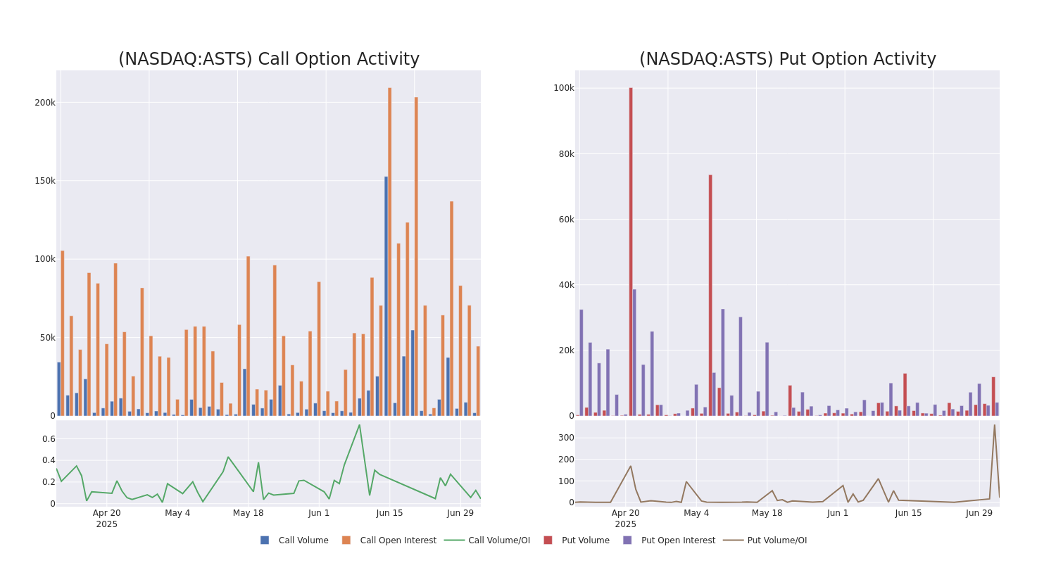 Options Call Chart