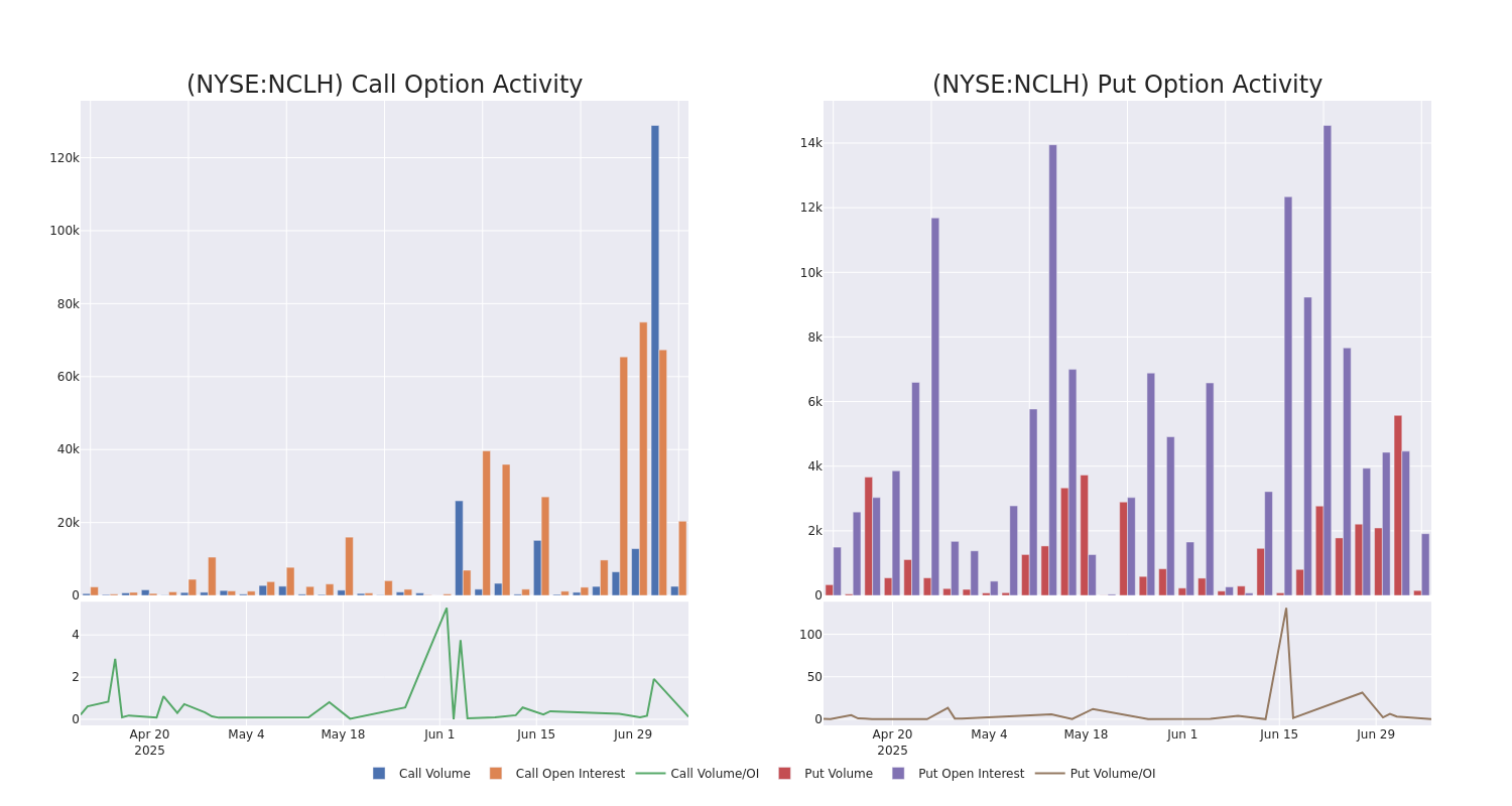 Options Call Chart