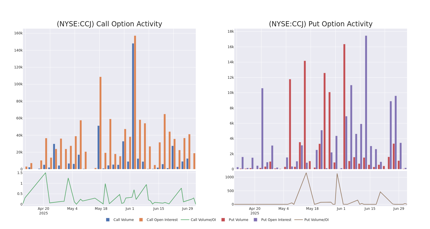Options Call Chart