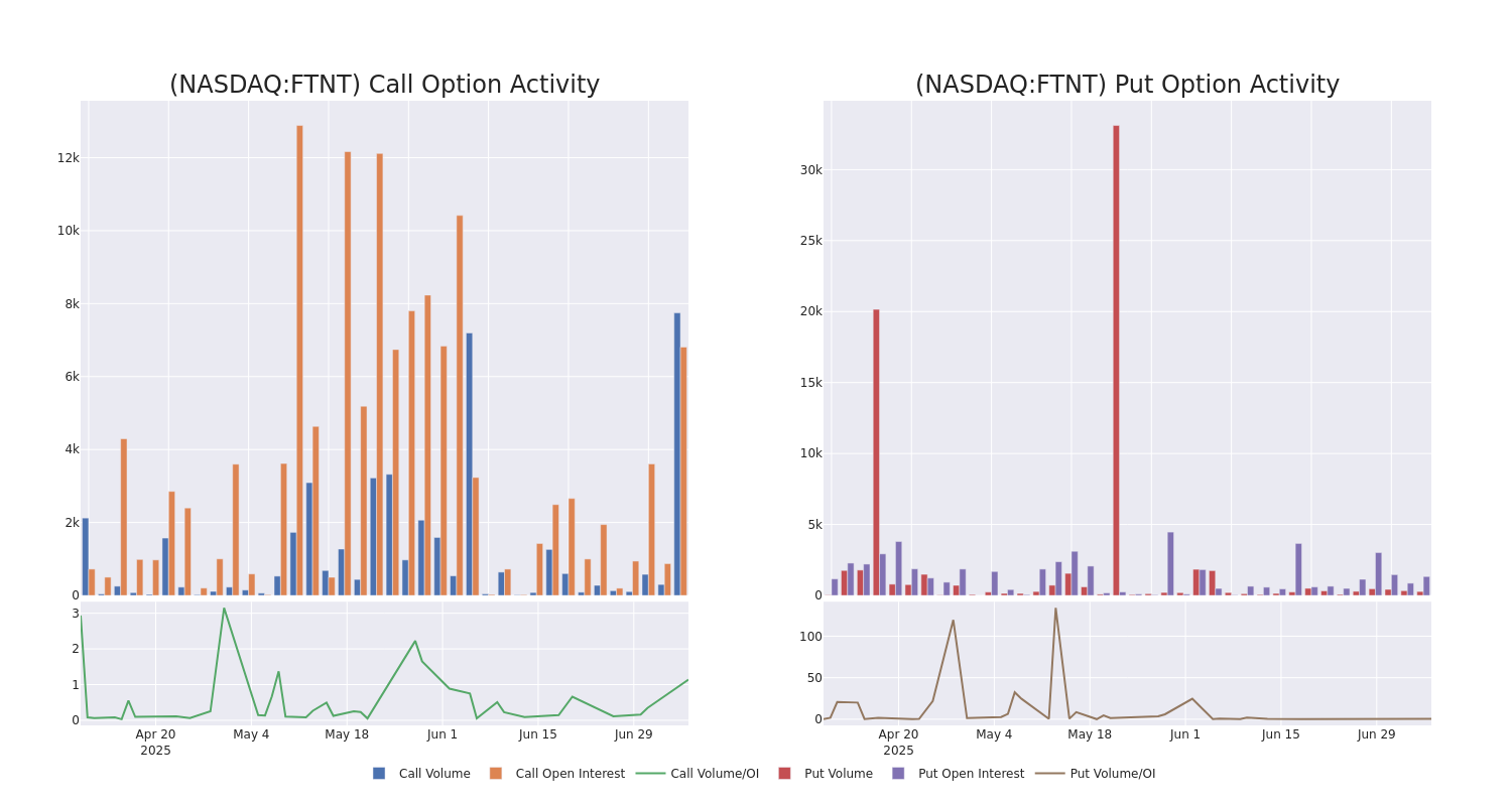 Options Call Chart