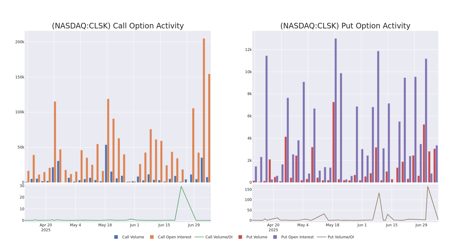 Options Call Chart