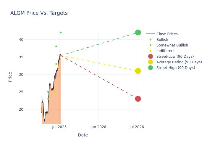price target chart