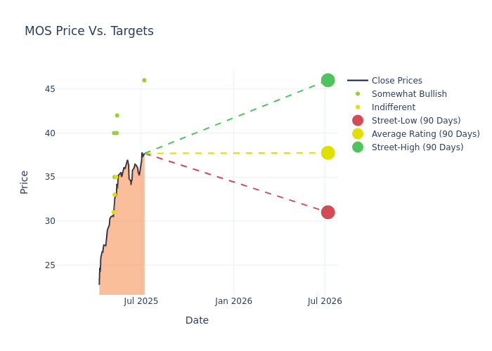 price target chart