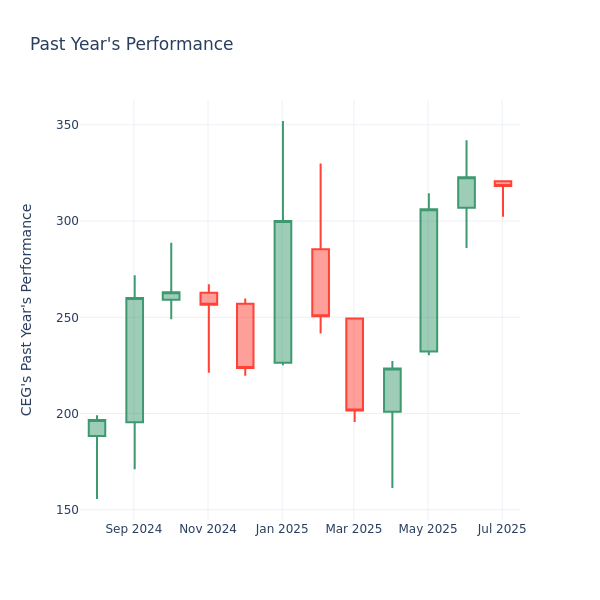 Past Year Chart