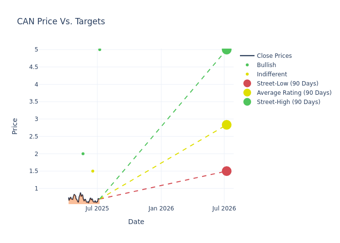 price target chart