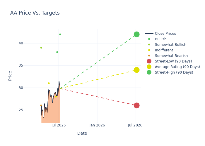 price target chart