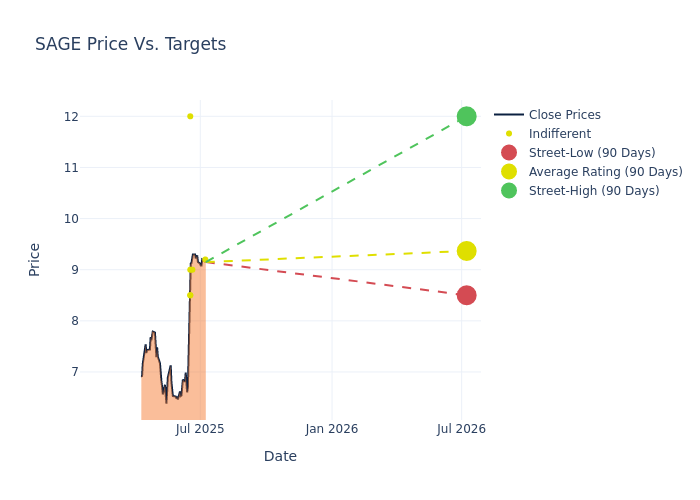 price target chart