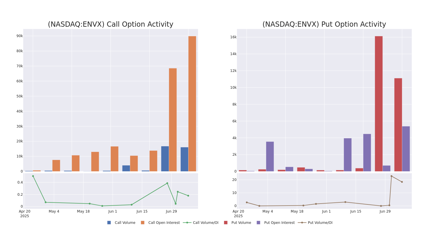 Options Call Chart
