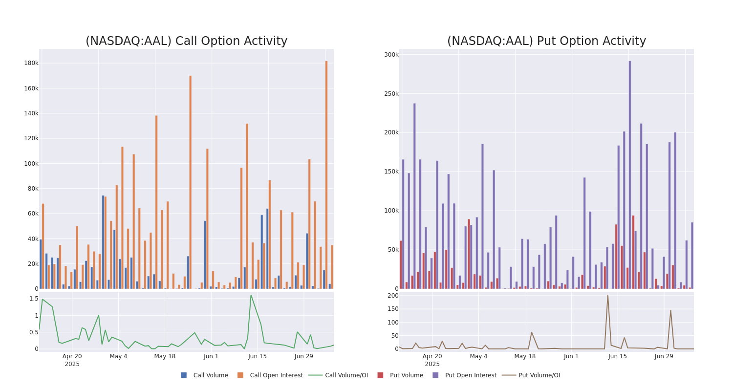 Options Call Chart