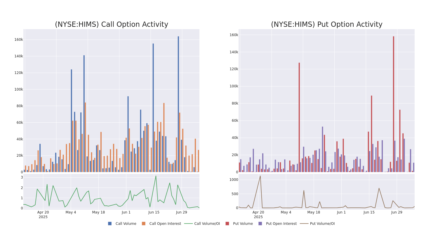 Options Call Chart