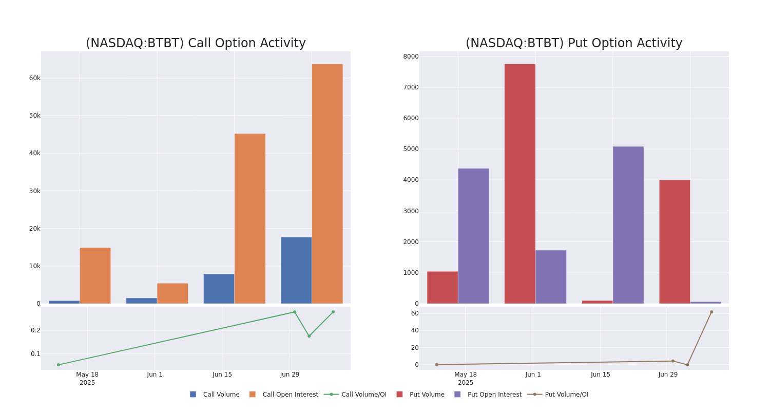 Options Call Chart