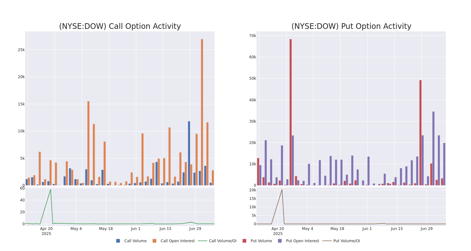 Options Call Chart