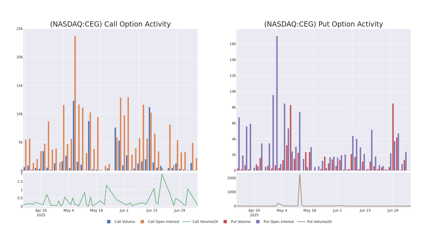 Options Call Chart
