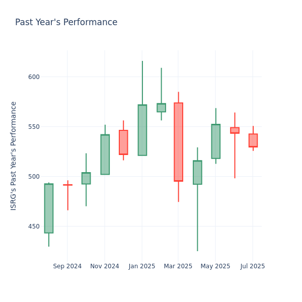 Past Year Chart