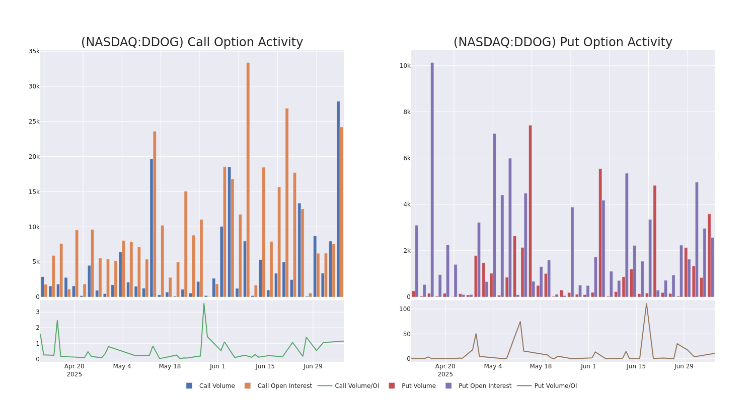 Options Call Chart