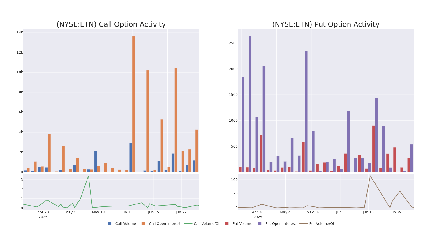 Options Call Chart